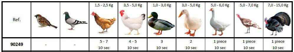 Capacidad de la desplumadora de pollos automática